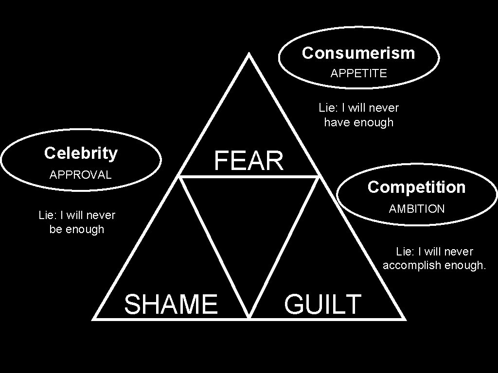 Consumerism APPETITE Lie: I will never have enough Celebrity APPROVAL FEAR Competition AMBITION Lie: