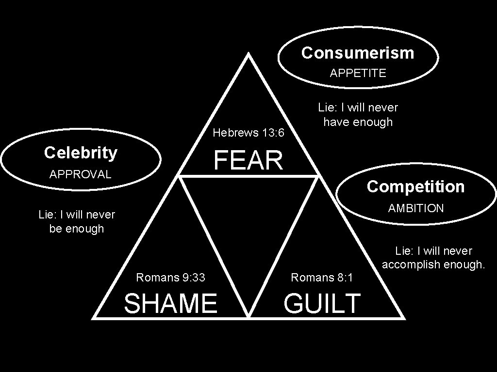 Consumerism APPETITE Hebrews 13: 6 Celebrity Lie: I will never have enough FEAR APPROVAL