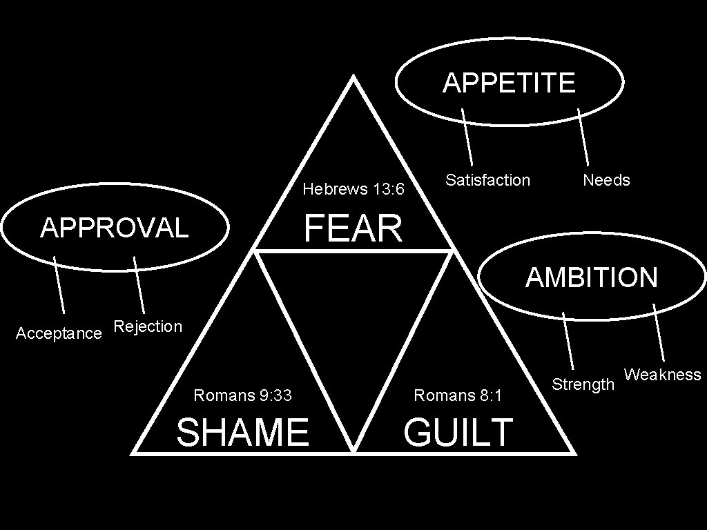 APPETITE Hebrews 13: 6 Satisfaction Needs FEAR APPROVAL AMBITION Acceptance Rejection Romans 9: 33