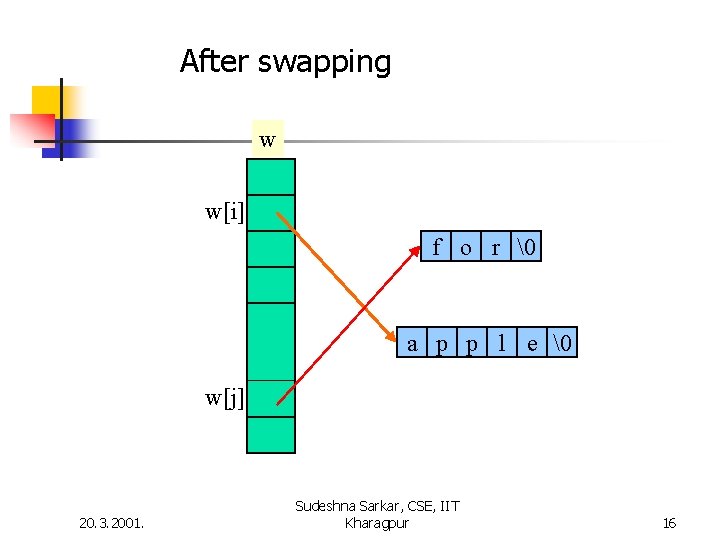 After swapping w w[i] f o r � a p p l e �