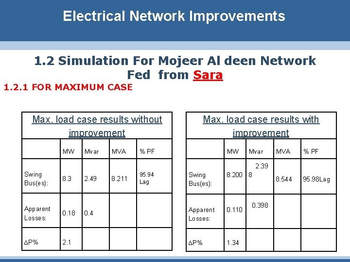 Electrical Network Improvements 1. 2 Simulation For Mojeer Al deen Network Fed from Sara