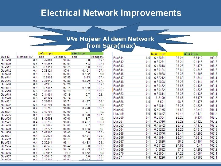 Electrical Network Improvements V% Mojeer Al deen Network from Sara(max) 