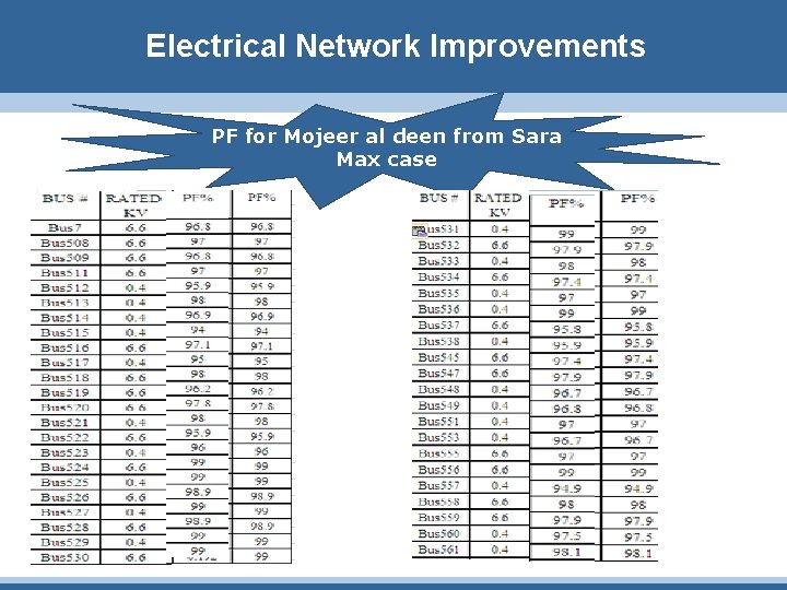 Electrical Network Improvements PF for Mojeer al deen from Sara Max case 