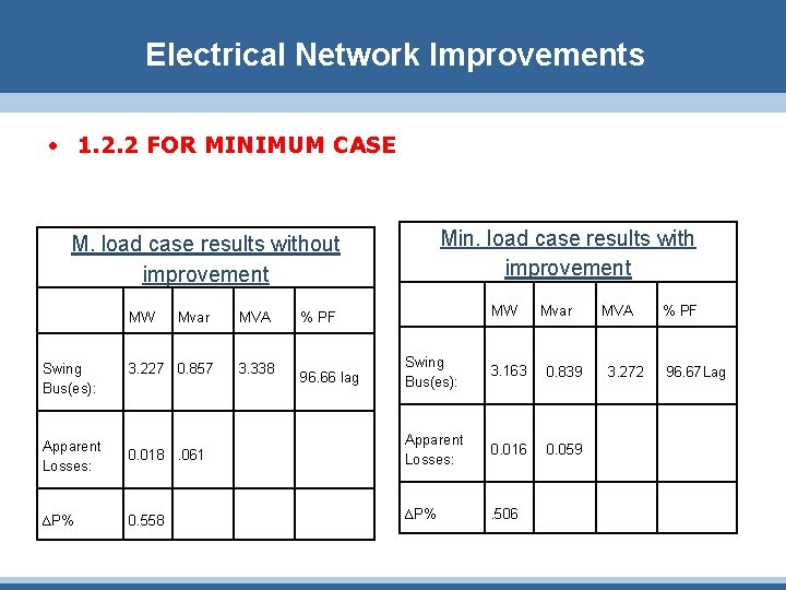 Electrical Network Improvements • 1. 2. 2 FOR MINIMUM CASE Min. load case results