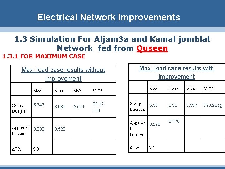 Electrical Network Improvements 1. 3 Simulation For Aljam 3 a and Kamal jomblat Network
