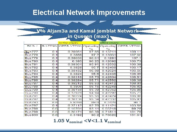 Electrical Network Improvements V% Aljam 3 a and Kamal jomblat Network V% in Quseen