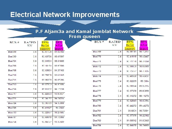 Electrical Network Improvements P. F Aljam 3 a and Kamal jomblat Network From quseen