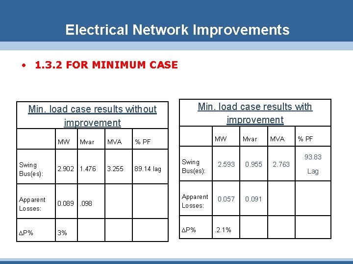 Electrical Network Improvements • 1. 3. 2 FOR MINIMUM CASE Min. load case results