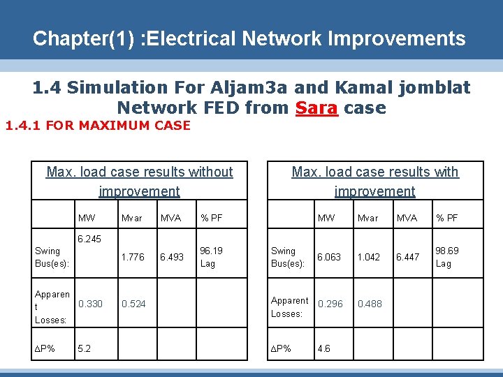 Chapter(1) : Electrical Network Improvements 1. 4 Simulation For Aljam 3 a and Kamal