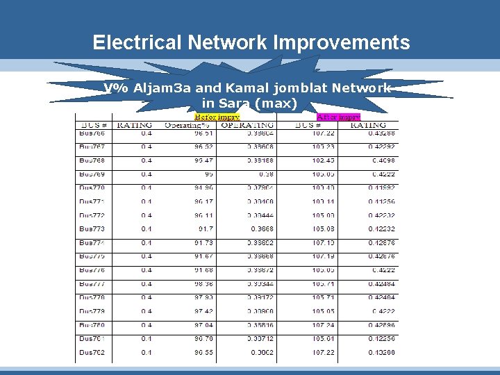 Electrical Network Improvements V% Aljam 3 a and Kamal jomblat Network V% in Sara