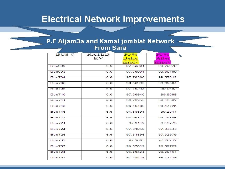 Electrical Network Improvements P. F Aljam 3 a and Kamal jomblat Network From Sara