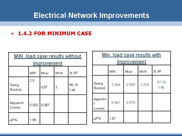 Electrical Network Improvements • 1. 4. 2 FOR MINIMUM CASE Min. load case results