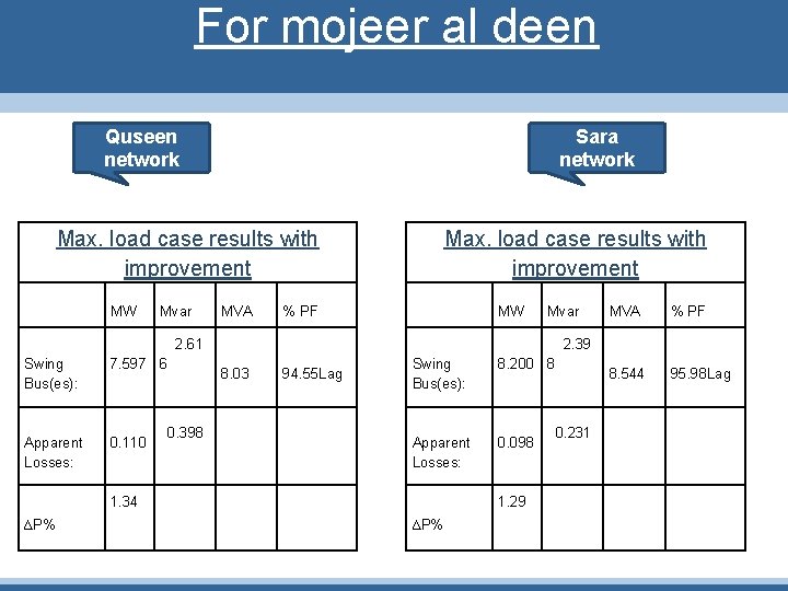 For mojeer al deen Sara network Quseen network Max. load case results with improvement