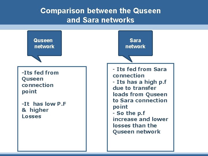 Comparison between the Quseen and Sara networks Quseen network -Its fed from Quseen connection