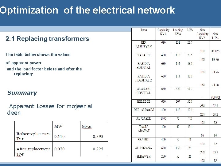 Optimization of the electrical network 2. 1 Replacing transformers The table below shows the