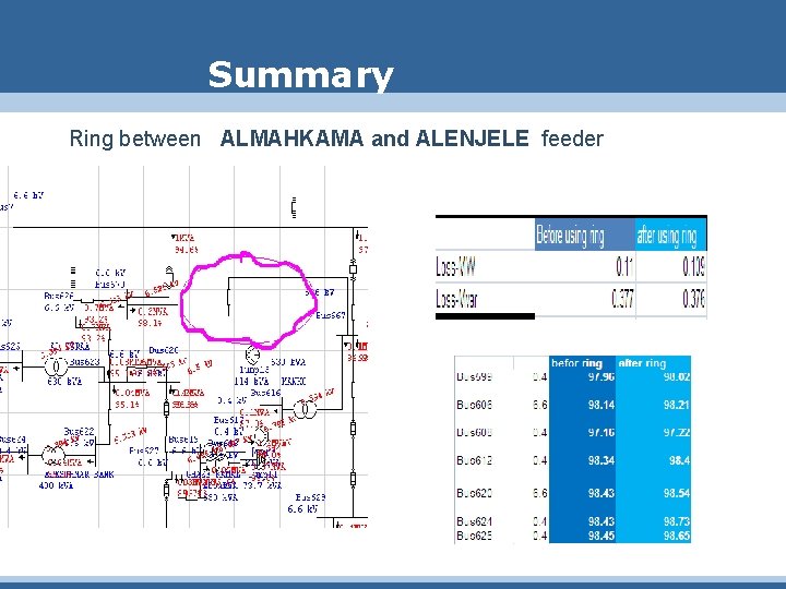 Summary Ring between ALMAHKAMA and ALENJELE feeder 