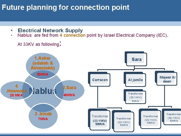 Future planning for connection point • Electrical Network Supply • Nablus are fed from
