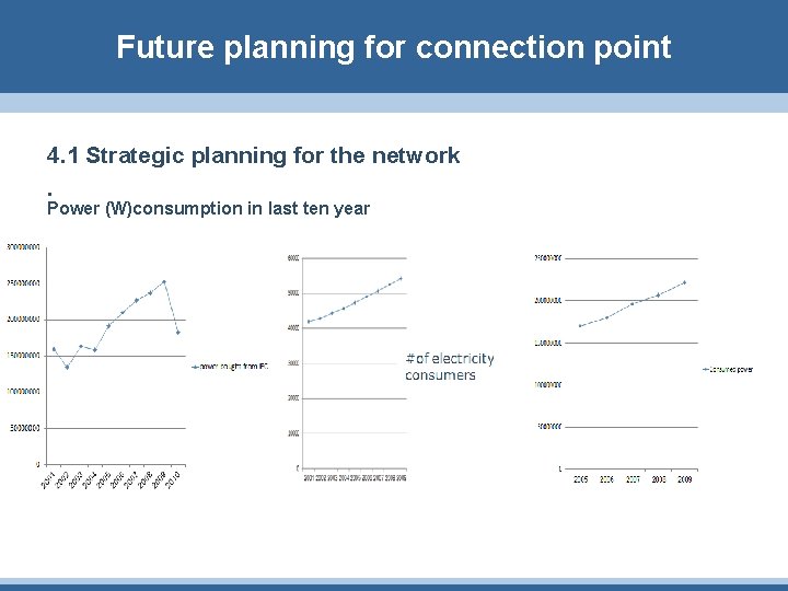 Future planning for connection point 4. 1 Strategic planning for the network. Power (W)consumption