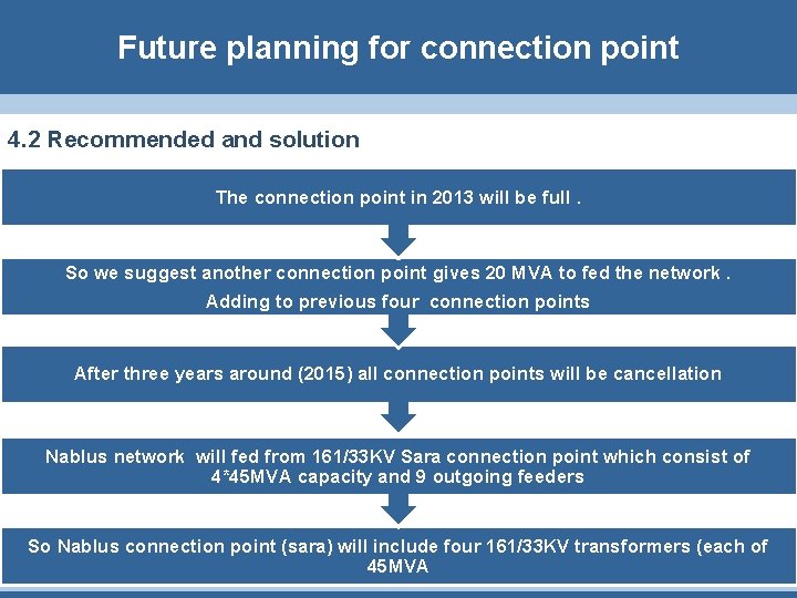 Future planning for connection point 4. 2 Recommended and solution The connection point in