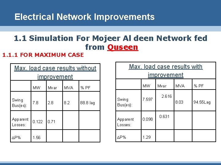 Electrical Network Improvements 1. 1 Simulation For Mojeer Al deen Network fed from Quseen