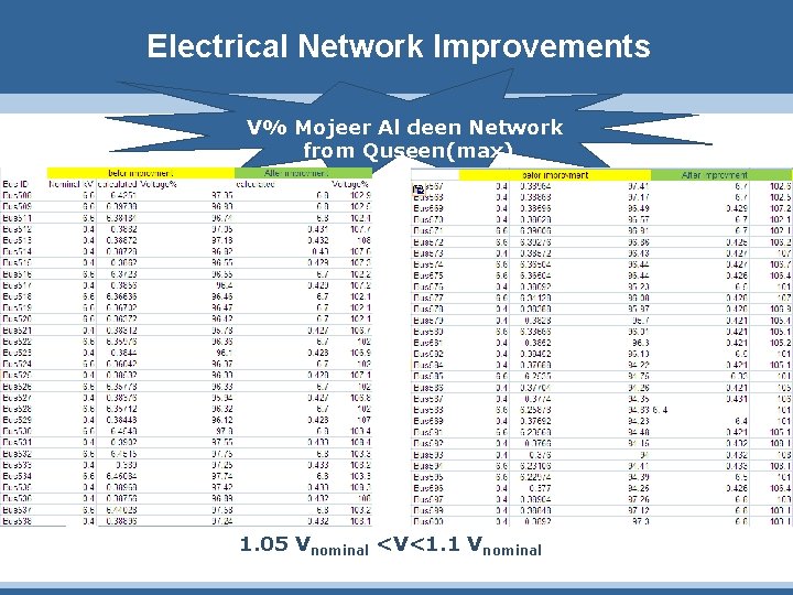 Electrical Network Improvements V% Mojeer Al deen Network from Quseen(max) 1. 05 Vnominal <V<1.