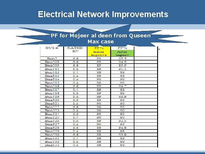 Electrical Network Improvements PF for Mojeer al deen from Quseen Max case 