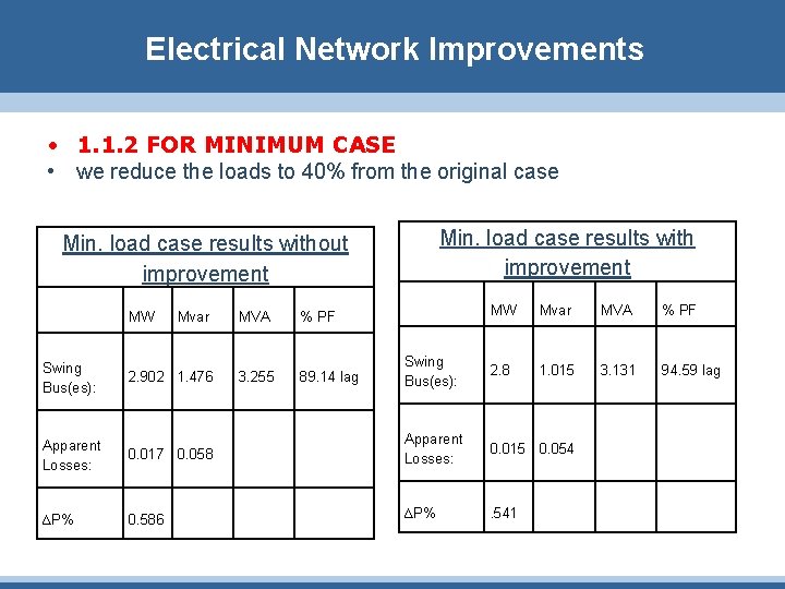 Electrical Network Improvements • 1. 1. 2 FOR MINIMUM CASE • we reduce the