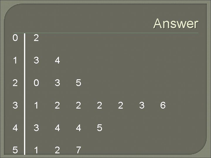 Answer 0 2 1 3 4 2 0 3 5 3 1 2 2 Answer 0 2 1 3 4 2 0 3 5 3 1 2 2