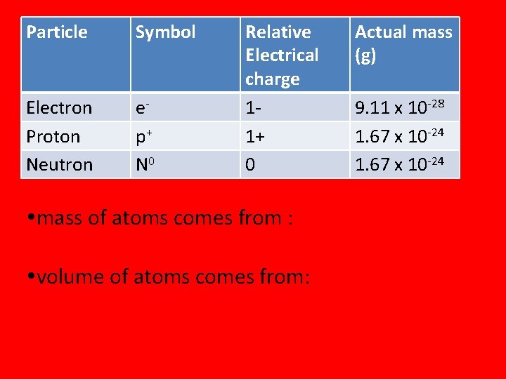 Particle Symbol Electron Proton Neutron ep+ N 0 Relative Electrical charge 11+ 0 mass