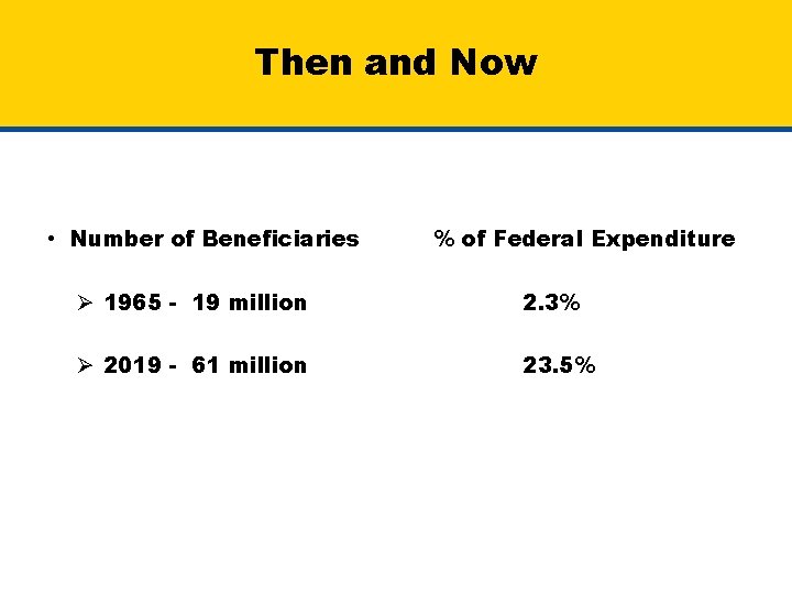 Then and Now • Number of Beneficiaries % of Federal Expenditure Ø 1965 -