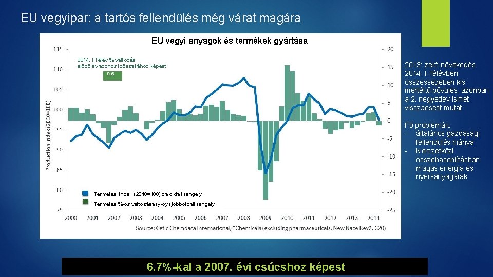 EU vegyipar: a tartós fellendülés még várat magára EU vegyi anyagok és termékek gyártása