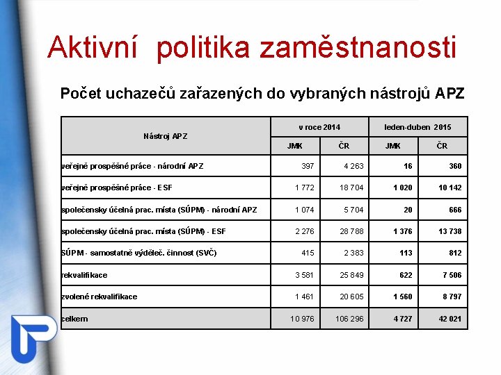 Aktivní politika zaměstnanosti Počet uchazečů zařazených do vybraných nástrojů APZ v roce 2014 leden-duben