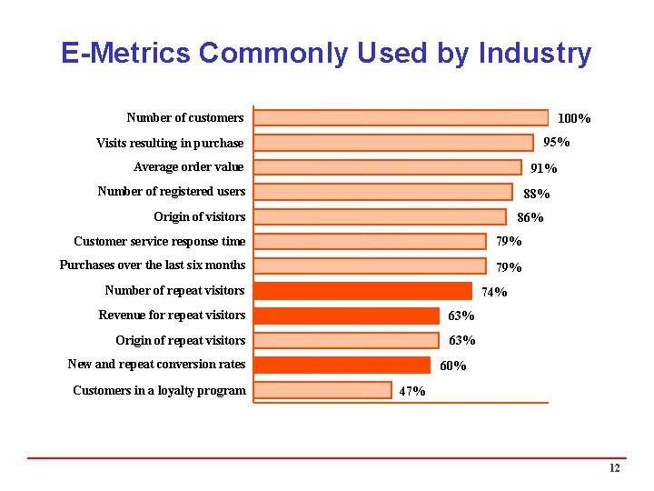 E-Metrics Commonly Used by Industry Number of customers 100% 95% Visits resulting in purchase