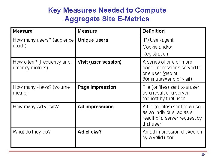 Key Measures Needed to Compute Aggregate Site E-Metrics Measure Definition How many users? (audience