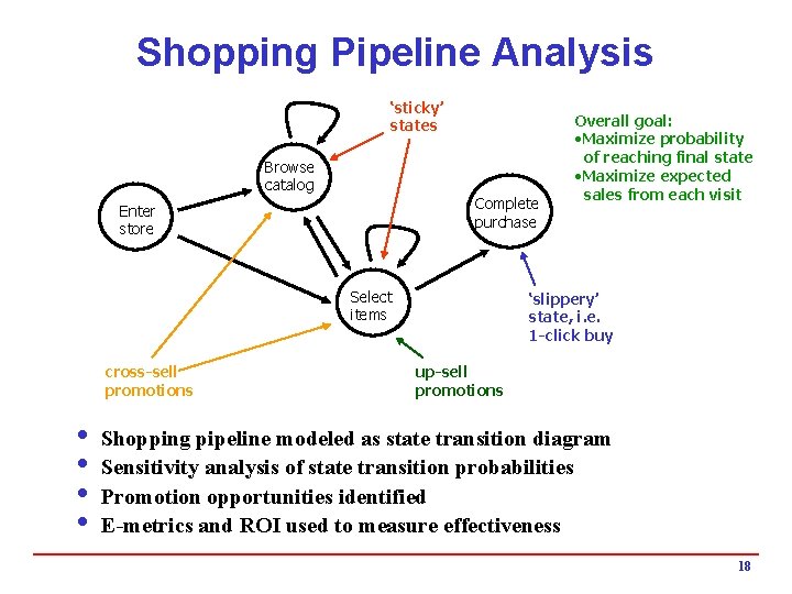 Shopping Pipeline Analysis ‘sticky’ states Browse catalog Complete purchase Enter store Select items cross-sell