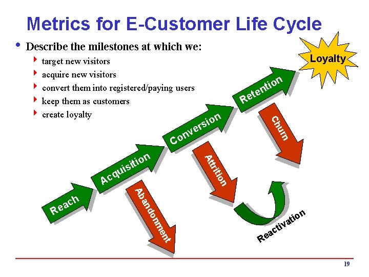 Metrics for E-Customer Life Cycle i Describe the milestones at which we: 4 target