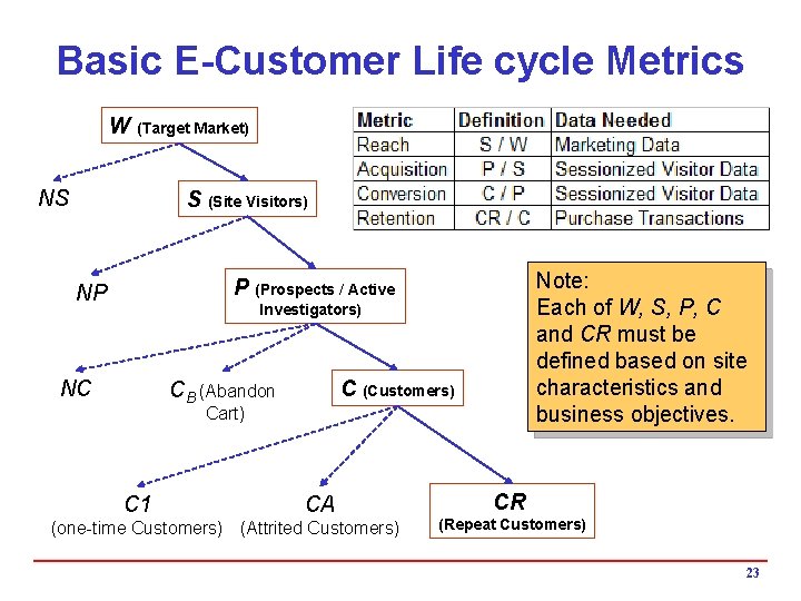 Basic E-Customer Life cycle Metrics W (Target Market) NS S (Site Visitors) Note: Each