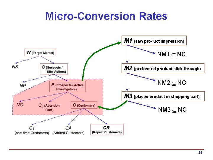 Micro-Conversion Rates M 1 (saw product impression) NM 1 Í NC M 2 (performed