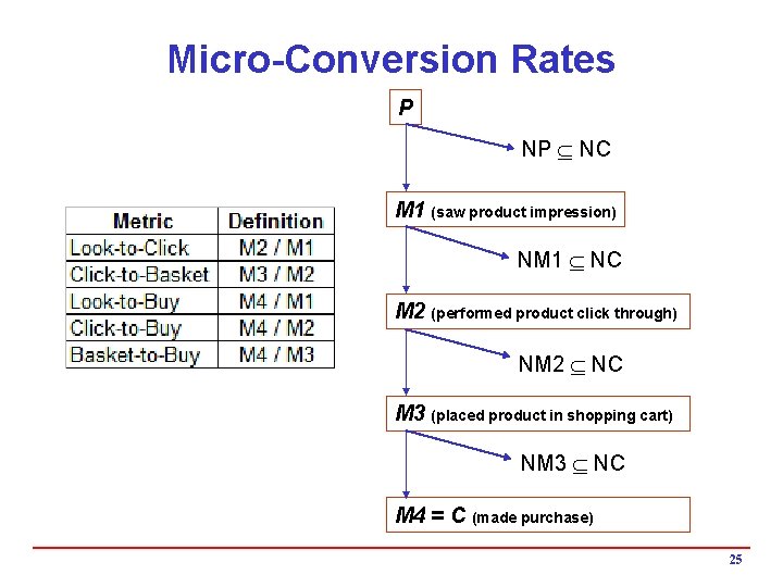 Micro-Conversion Rates P NP Í NC M 1 (saw product impression) NM 1 Í