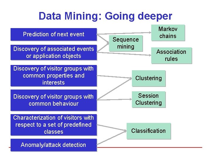 Data Mining: Going deeper Prediction of next event Discovery of associated events or application