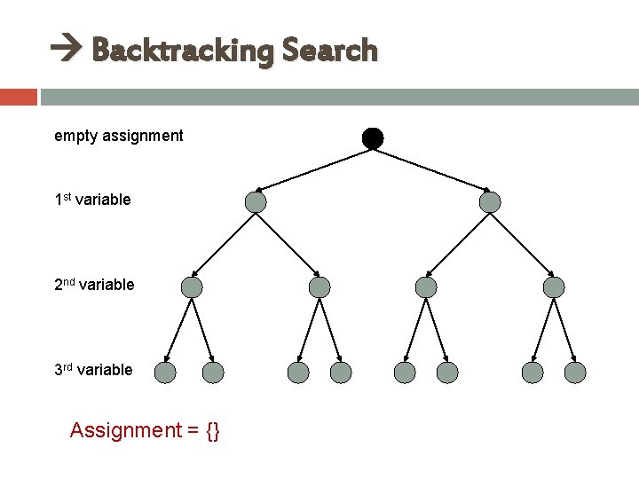 Backtracking Search empty assignment 1 st variable 2 nd variable 3 rd variable Backtracking Search empty assignment 1 st variable 2 nd variable 3 rd variable