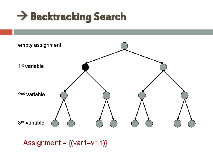 Backtracking Search empty assignment 1 st variable 2 nd variable 3 rd variable Backtracking Search empty assignment 1 st variable 2 nd variable 3 rd variable