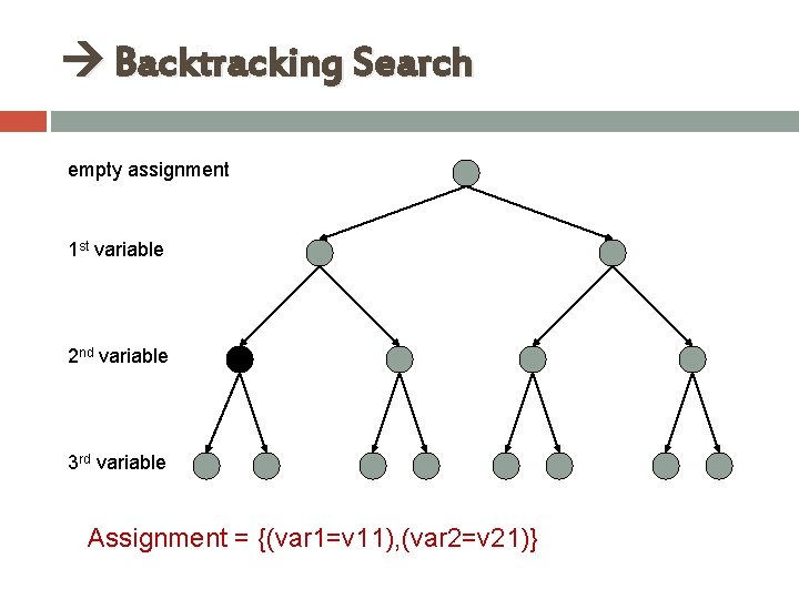 Backtracking Search empty assignment 1 st variable 2 nd variable 3 rd variable Backtracking Search empty assignment 1 st variable 2 nd variable 3 rd variable