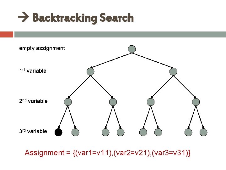 Backtracking Search empty assignment 1 st variable 2 nd variable 3 rd variable Backtracking Search empty assignment 1 st variable 2 nd variable 3 rd variable