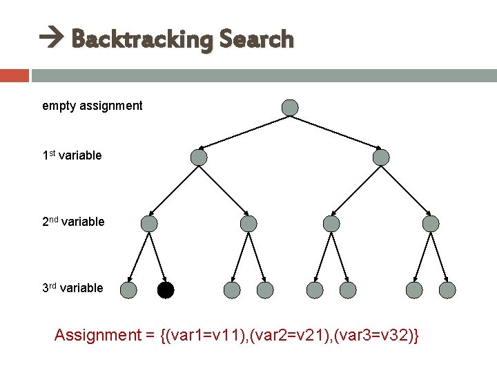 Backtracking Search empty assignment 1 st variable 2 nd variable 3 rd variable Backtracking Search empty assignment 1 st variable 2 nd variable 3 rd variable