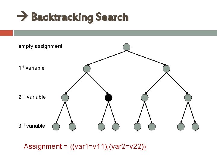Backtracking Search empty assignment 1 st variable 2 nd variable 3 rd variable Backtracking Search empty assignment 1 st variable 2 nd variable 3 rd variable