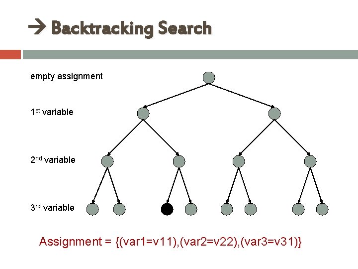 Backtracking Search empty assignment 1 st variable 2 nd variable 3 rd variable Backtracking Search empty assignment 1 st variable 2 nd variable 3 rd variable