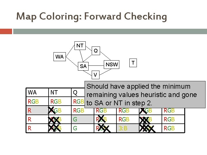 Map Coloring: Forward Checking NT Q WA T NSW SA V WA NT RGB Map Coloring: Forward Checking NT Q WA T NSW SA V WA NT RGB