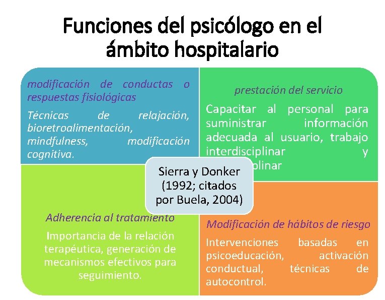 Funciones del psicólogo en el ámbito hospitalario modificación de conductas o respuestas fisiológicas prestación