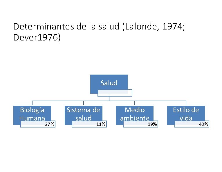 Determinantes de la salud (Lalonde, 1974; Dever 1976) Salud Biología Humana 27% Sistema de